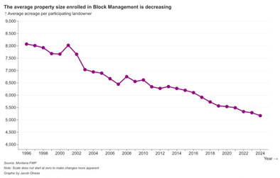 Block Management Continues Slow Decline