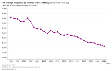 Block Management Continues Slow  Decline Despite Increased Payment Cap